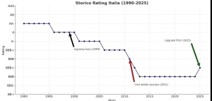 FITCH AUMENTA IL RATING DELL'ITALIA